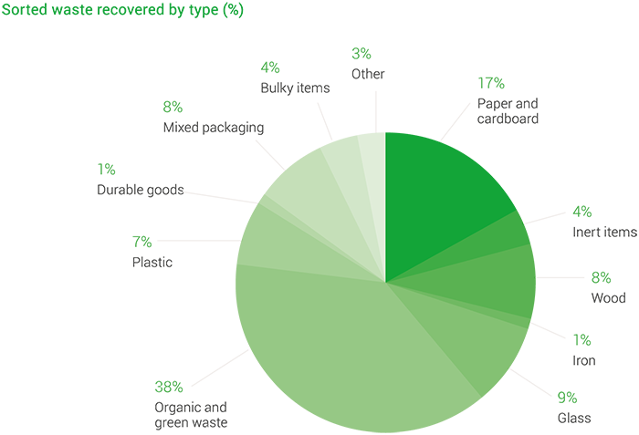 sorted waste