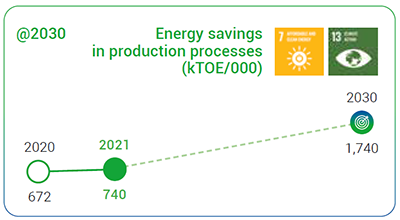 energy savings