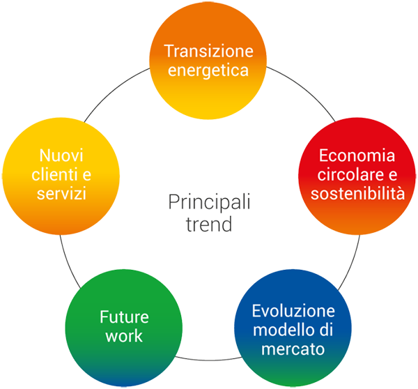 Principali trend