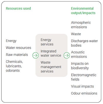 Poduction processes