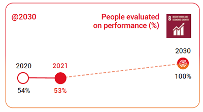 people evaluated