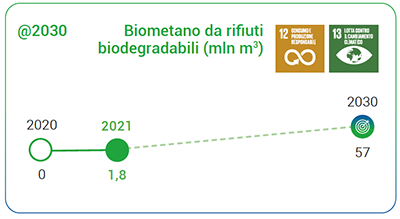 Biometano