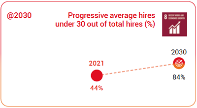 progressive hires