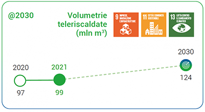 Volumetrie teleriscaldate