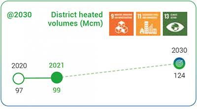 District heating