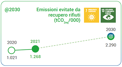 Emissioni
