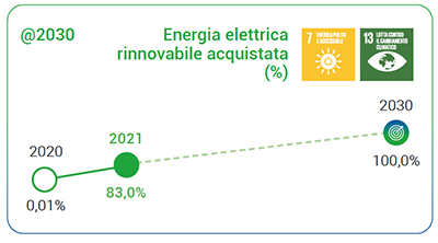 Consumi energetici